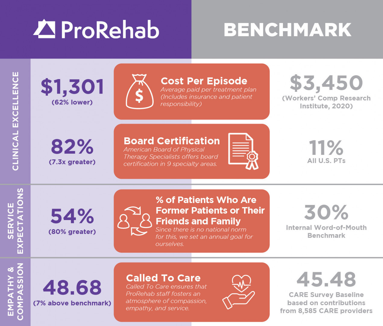 Pro Rehab Benchmark InfoGraphic